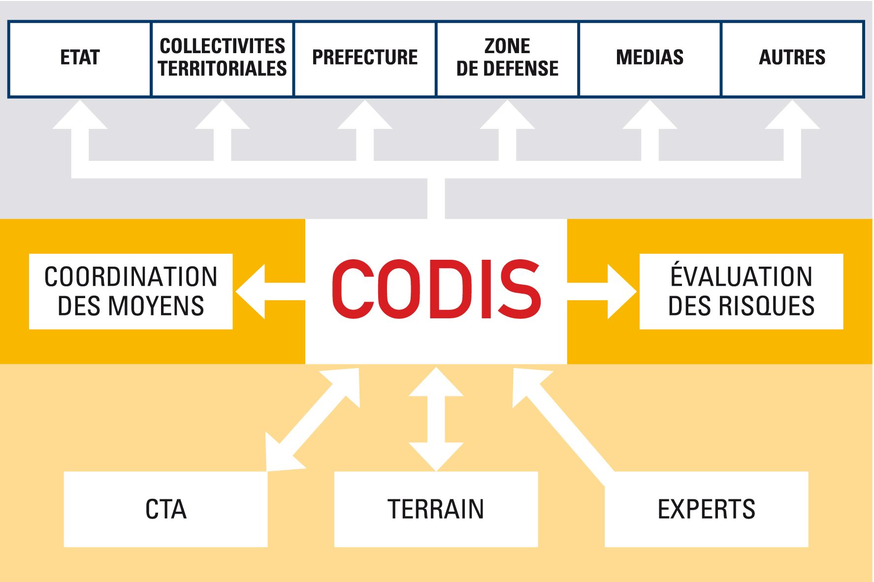 Schéma de déclenchement des acteurs de secours lors d'une crise par le CODIS